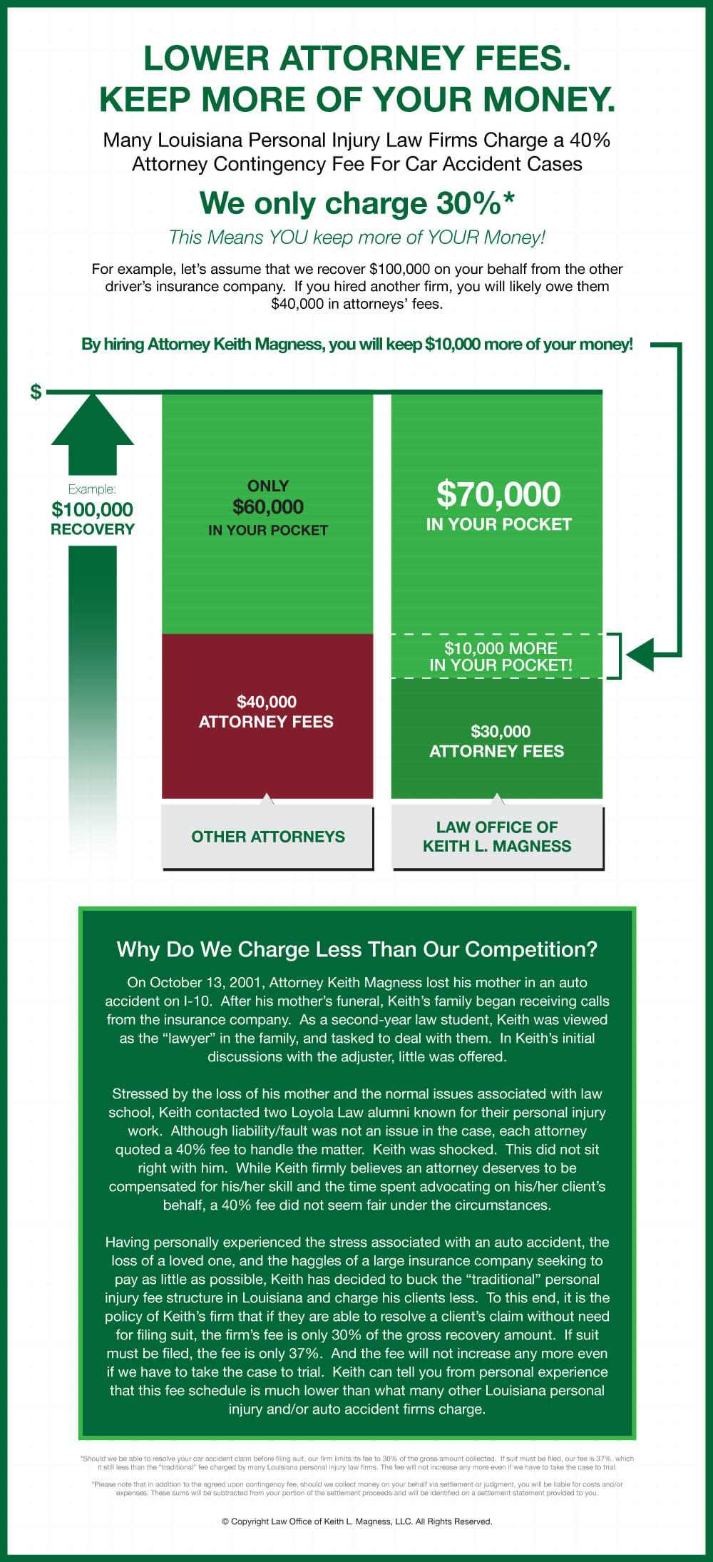 infographic comparison of fees charged by New Orleans car accident lawyers