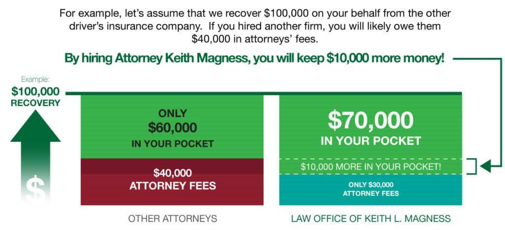 An image depicting an example of a car accident settlement with Keith Magness