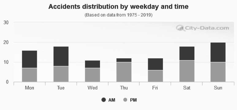 bar chart of Gretna, Louisiana auto accident distribution by weekday and time