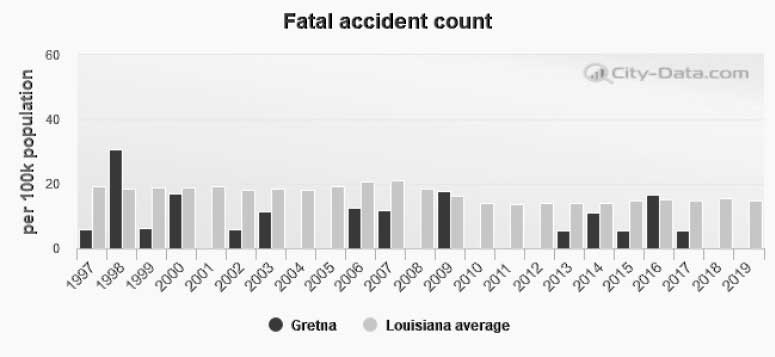 bar chart of Gretna, Louisiana fatal auto accident count by year