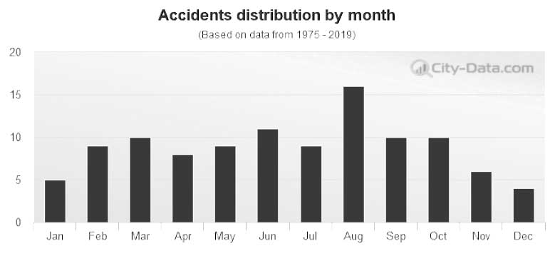 bar chart of Gretna, Louisiana auto accident distribution by month