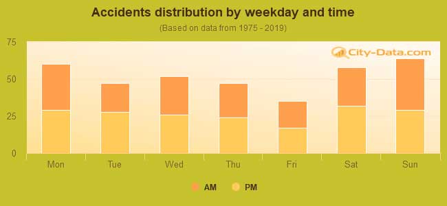 bar chart of Metairie, Louisiana auto accident distribution by weekday and time