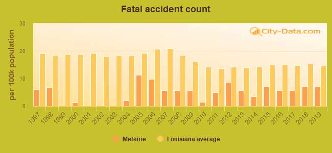 bar chart of Metairie, Louisiana annual fatal auto accident numbers