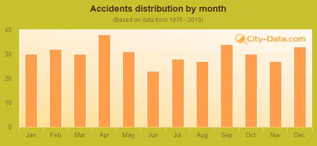 bar chart of Metairie, Louisiana monthly auto accident distribution