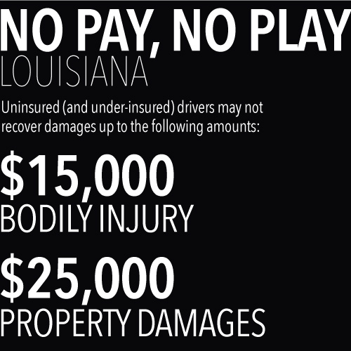 Graphic that says: No Pay, No Play, Louisiana. Uninsured (and under-insured) drivers may not recover damages up to the following amounts: $15,000 - BODILY INJURY, $25,000 - PROPERTY DAMAGES